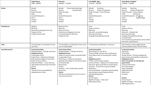 Crime & Punishment (Edexcel) Overview - Anglo-Saxons to Stuarts