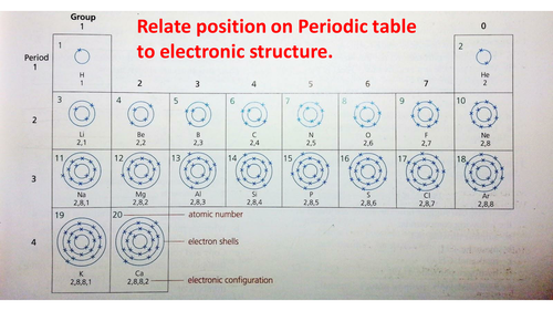 Atoms to ions | Teaching Resources