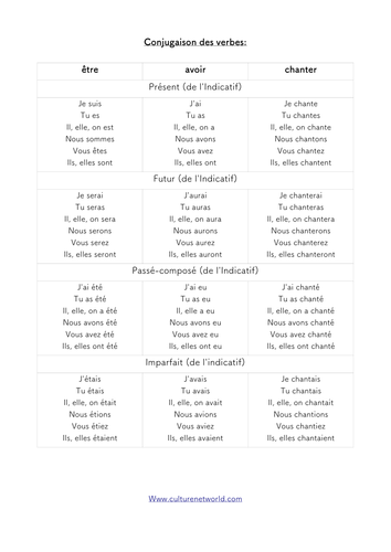 French Verbs- Revision pack (past tenses and more)