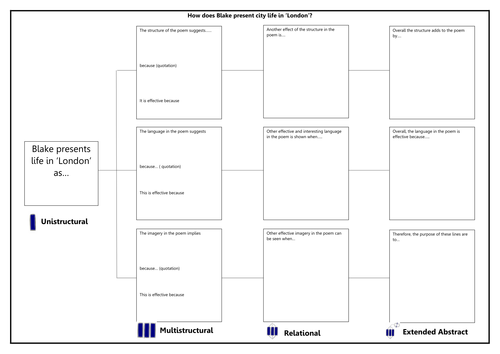 GCSE English Literature Poetry - London (Blake) SOLO Taxonomy analysis concept map