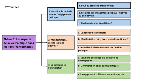 Engagement politique-Pour ou Contre le droit de vote- A Level French