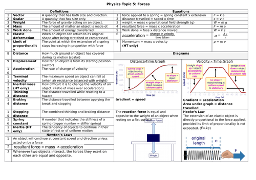 Knowledge Organiser Aqa 9 1 Gcse Science Trilogy Physics Topic 5 Forces 2732