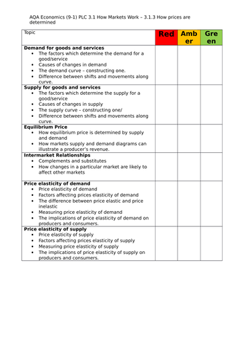 PLCs for AQA Economics GCSE