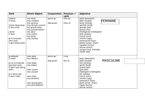 Ks3 French Talking About Family Members Adjectives And Agreement Teaching Resources
