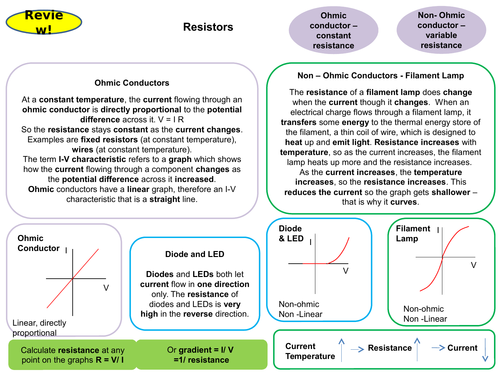 Resistors: I-V Characteristics of Ohmic and Non-Ohmic Conductors Physics GCSE