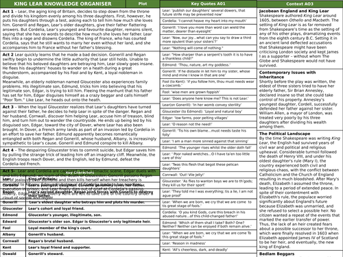 King Lear A-Level Knowledge Organiser