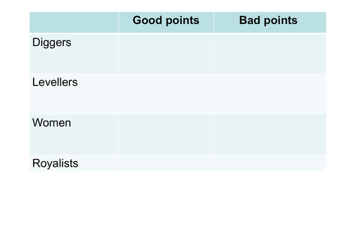 Year 8 History English Civil War - Why did they want Charles I back? - Whole Lesson Resource Bundle