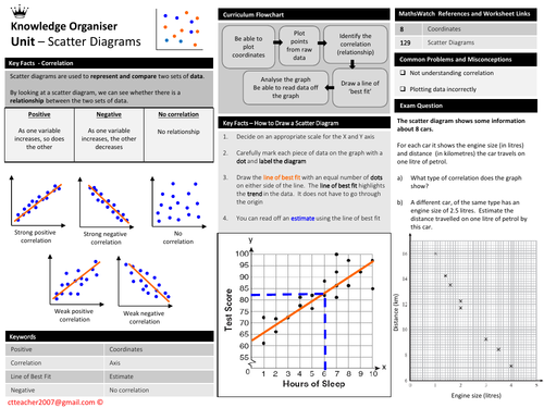 Scatter Diagrams - Knowledge Organiser