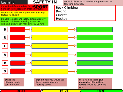 AQA GCSE PE safety in sport learning map
