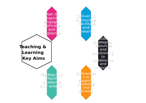 Teaching and Learning Key Aims Diagram