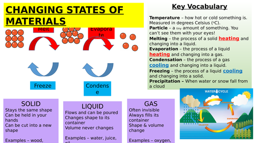 States of Matter and the Water Cycle / Changing Materials Knowledge Organiser