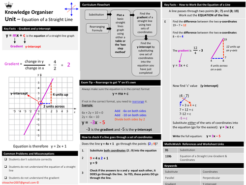 Equation of a Straight Line - Knowledge Organiser