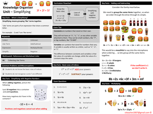 Simplifying (Collecting 'like' terms) - Knowledge Organiser