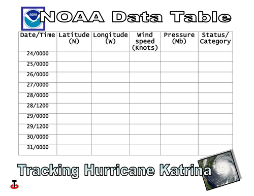 Hurricane Tracking- Katrina 2005