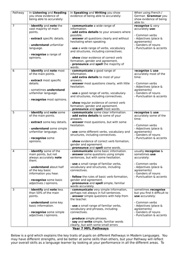 French, German, Spanish (MFL) new GCSE grading criteria - Y7