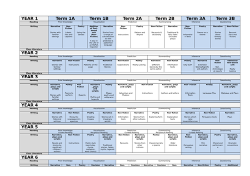 Whole School English Curriculum Overview - Years 1 to 6