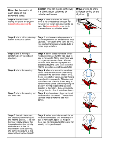 GCSE 9-1 Terminal velocity worksheet