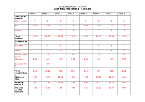 GCSE & A Level - Edexcel OCR AQA - Cash Flow Forecasting Worksheet with answers