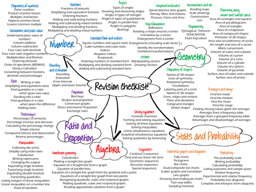 Gcse Revision Checklists Teaching Resources