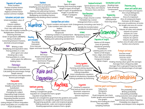 Gcse Maths Revision Resources Tes