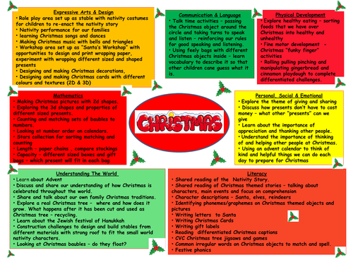 Christmas EYFS F2 topic map