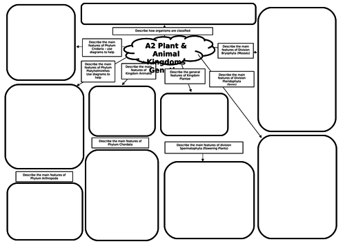 A2 Biology Animal & Plant Kingdom Mind Map/Revision Mat