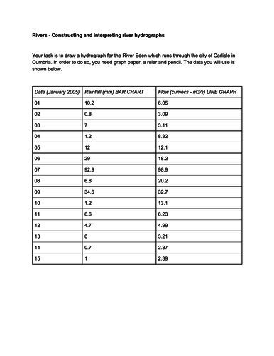 Rivers - Constructing and interpreting hydrographs
