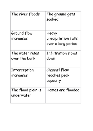 Water World Lesson 5 - Causes of Flooding