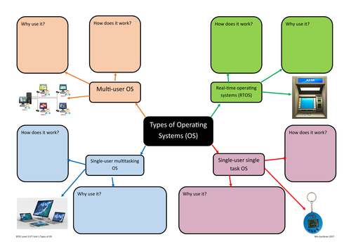 BTEC ICT Level 3 Unit 1: Information Technology Systems, Learning Aim A: Types of OS mindmap