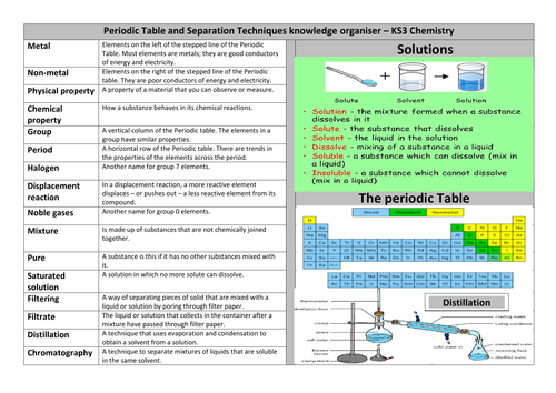 Periodic table and separation techniques KS3 Knowledge organiser