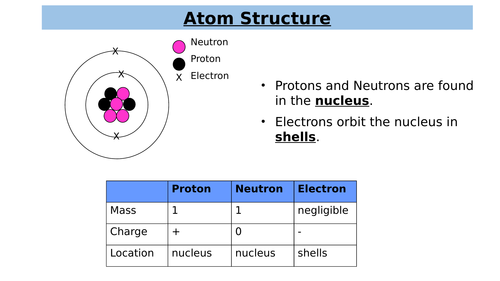 Revision for AQA Chemistry