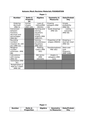 Edexcel Maths 1MA1 Autumn Mock 2017 Revision List & Practice Questions FOUNDATION