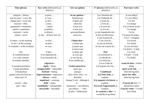 GCSE French A* phrases complex language  _ revision sheet of key structures for speaking & writing
