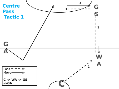 Netball Centre Pass Tactics 2