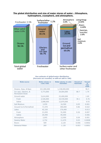 NEW GEOGRAPHY AQA A-LEVEL - WATER & CARBON CYCLES LESSON 1: The World's Water