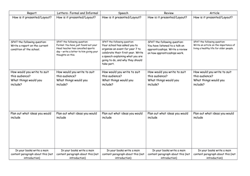 Revision for Eduqas transactional writing - covers all types and sample questions