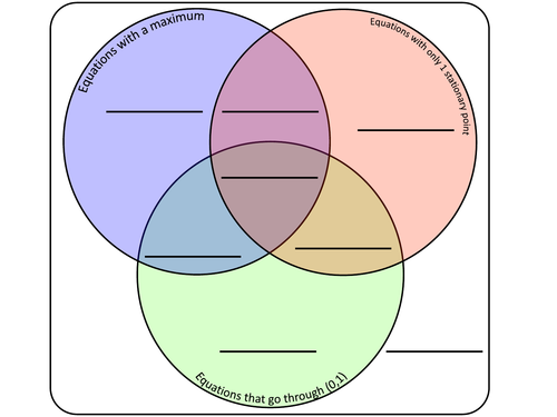 Graph Sketching Discussion Venn Diagram