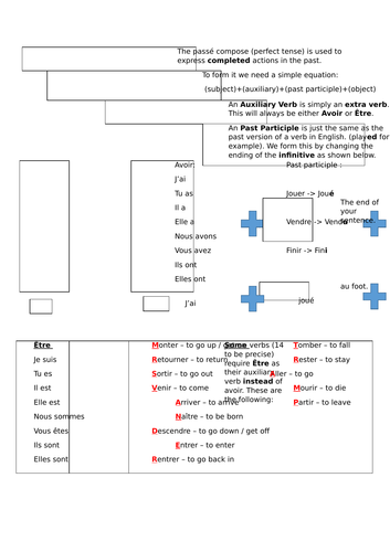 Help sheet on the perfect tense in French