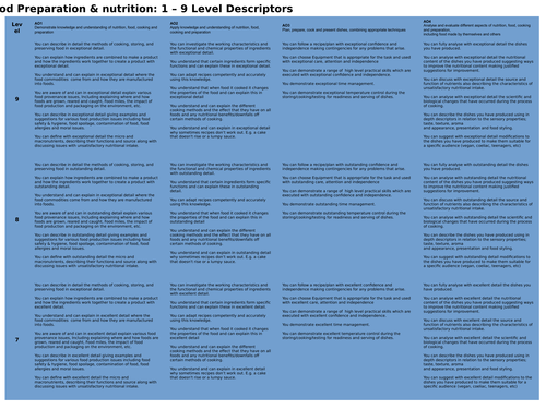 KS3 Level descriptors - Food Prep & Nutrition