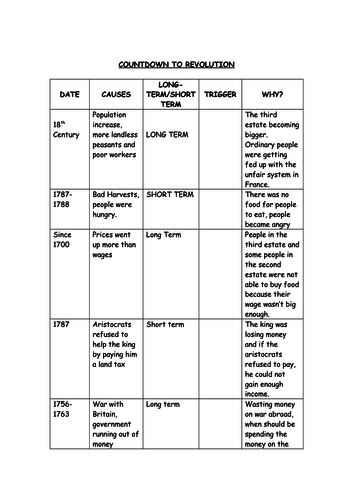 Causes of the French Revolution