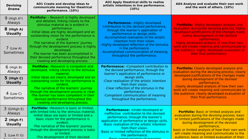 OCR GCSE Drama Learning Ladder- Devising Drama