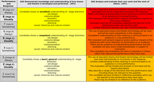 OCR GCSE Drama Learning Ladder- Performance and Response
