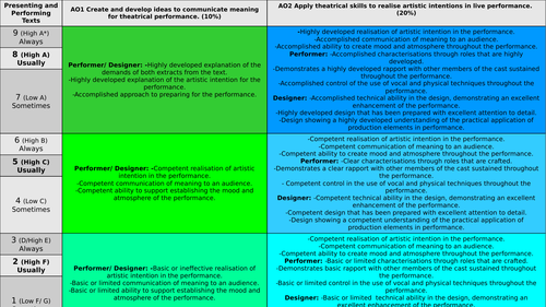 OCR GCSE Drama Learning Ladder- Presenting and Performing Texts