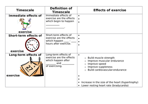 AQA GCSE PE (new spec) Effects of exercise WRITING FRAME