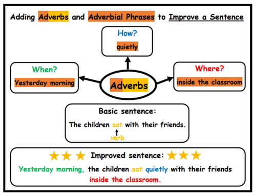 Adverbs and Adverbial Phrases - 5 Resources