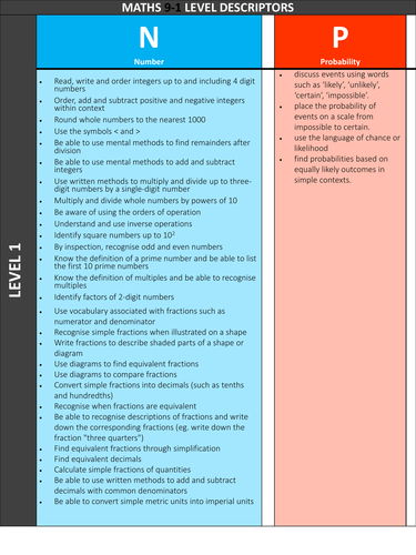 9-1 Maths Grading descriptors Display / Student Handout / Resource / Planning Tool