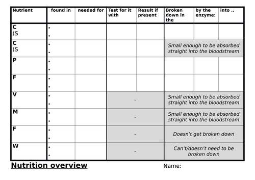 KS3/GCSE Biology Food groups/Food tests/Enzymes table