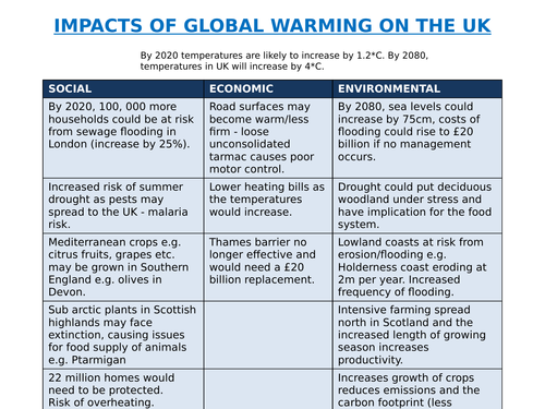 GEOGRAPHY IMPACTS OF GLOBAL WARMING (UK AND GLOBAL SCALE)