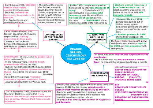 Cold War Prague Spring Revision Mindmaps