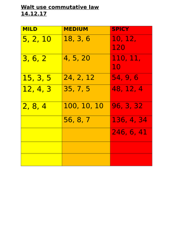 Maths planning fractions and multiplication and division - year 2